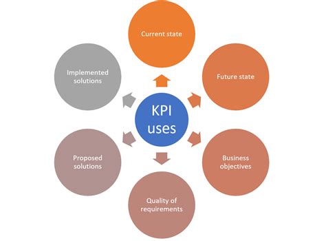 Monitor Key Performance Indicators (KPIs)
